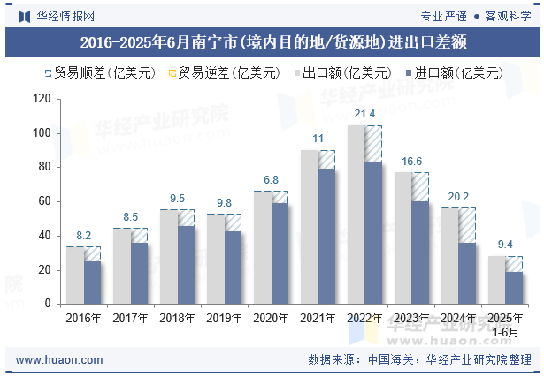 2016-2025年6月南宁市(境内目的地/货源地)进出口差额