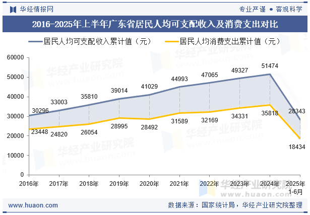 2016-2025年上半年广东省居民人均可支配收入及消费支出对比