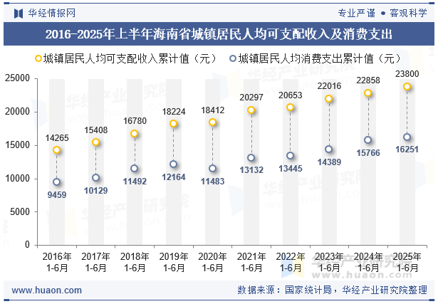 2016-2025年上半年海南省城镇居民人均可支配收入及消费支出