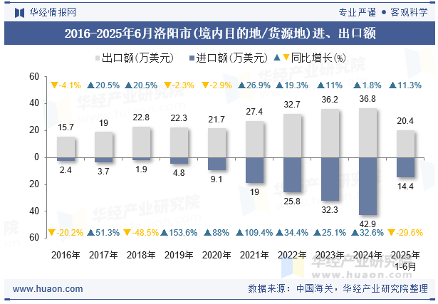 2016-2025年6月洛阳市(境内目的地/货源地)进、出口额
