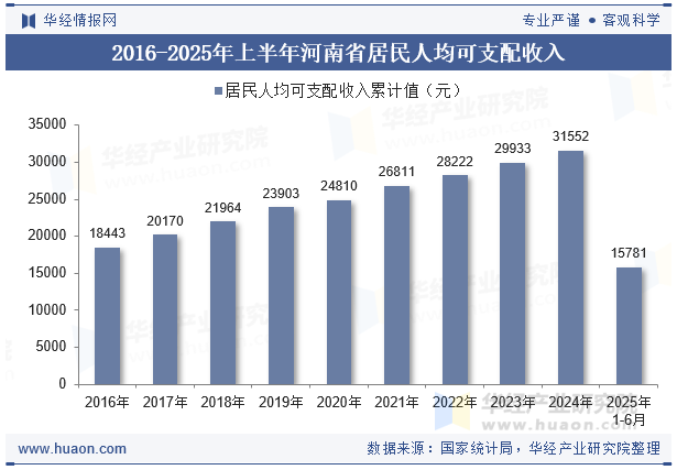 2016-2025年上半年河南省居民人均可支配收入