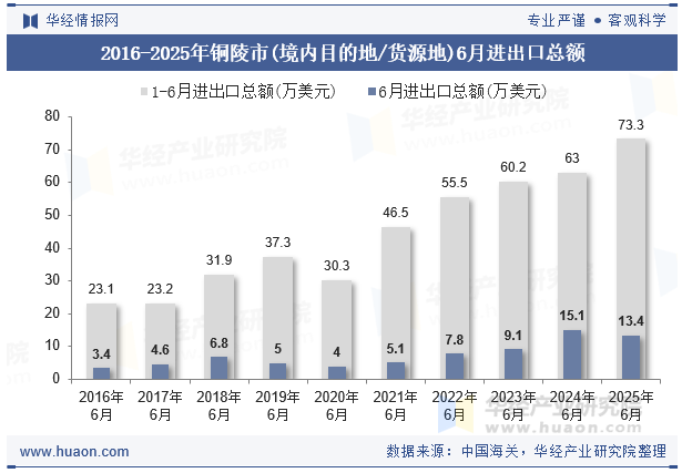 2016-2025年铜陵市(境内目的地/货源地)6月进出口总额