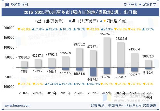 2016-2025年6月萍乡市(境内目的地/货源地)进、出口额