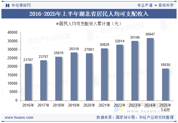 2016-2025年上半年湖北省居民人均可支配收入