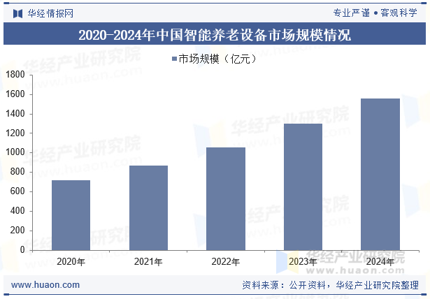 2020-2024年中国智能养老设备市场规模情况