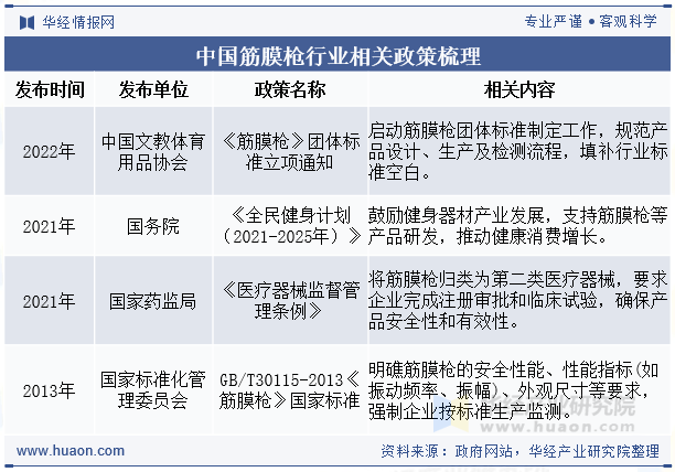 中国筋膜枪行业相关政策梳理