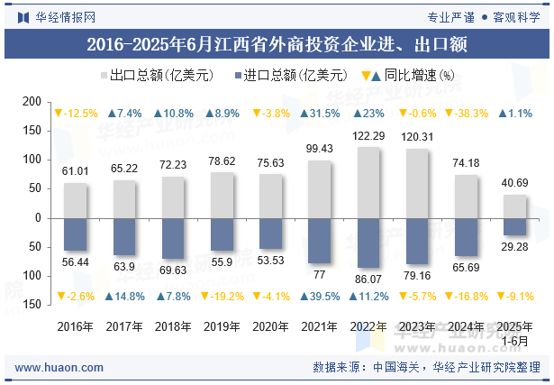 2016-2025年6月江西省外商投资企业进、出口额