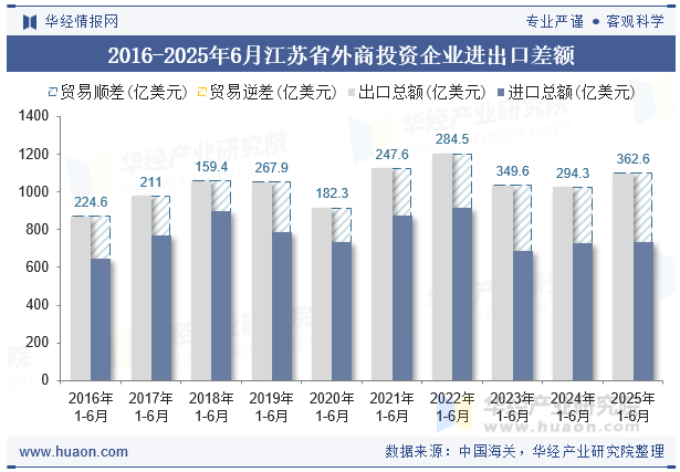 2016-2025年6月江苏省外商投资企业进出口差额