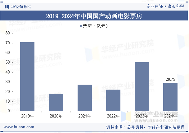 2019-2024年中国国产动画电影票房