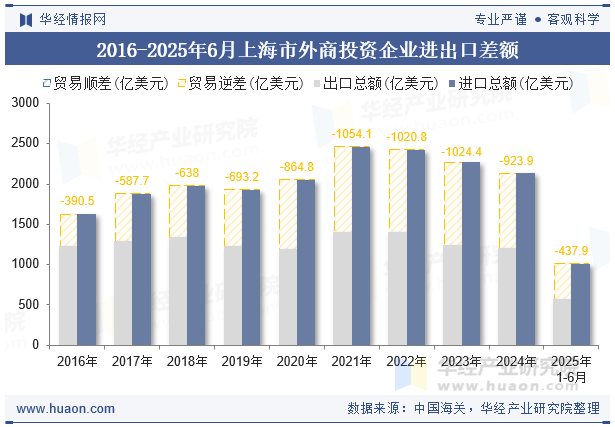 2016-2025年6月上海市外商投资企业进出口差额