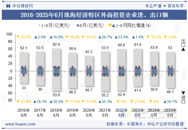 2016-2025年6月珠海经济特区外商投资企业进、出口额