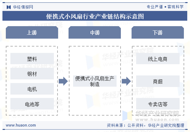 便携式小风扇行业产业链结构示意图