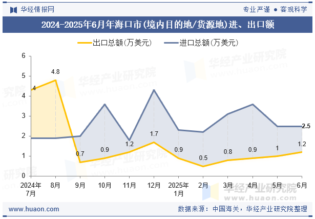 2024-2025年6月年海口市(境内目的地/货源地)进、出口额