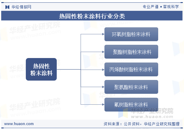 热固性粉末涂料行业分类