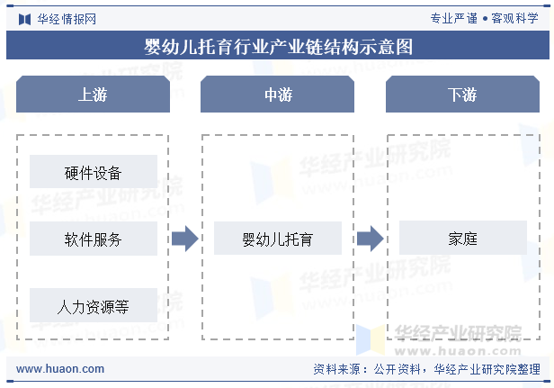 婴幼儿托育行业产业链结构示意图