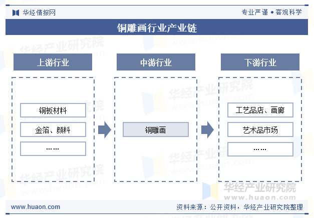 铜雕画行业产业链