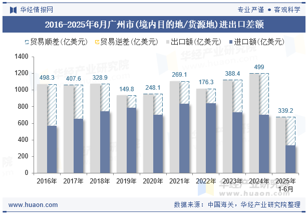 2016-2025年6月广州市(境内目的地/货源地)进出口差额