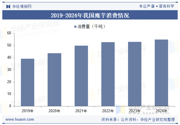 2019-2024年我国魔芋消费情况