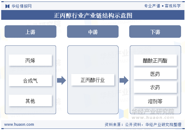 正丙醇行业产业链结构示意图