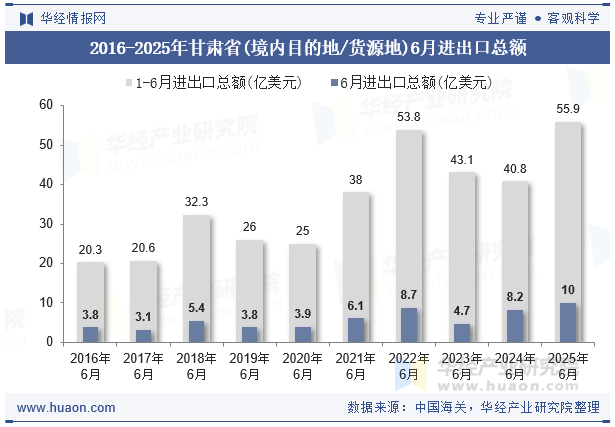 2016-2025年甘肃省(境内目的地/货源地)6月进出口总额