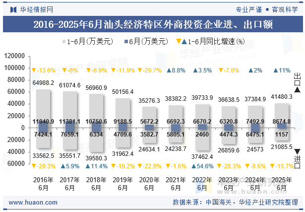 2016-2025年6月汕头经济特区外商投资企业进、出口额