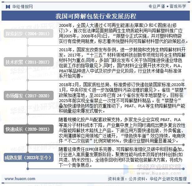 我国可降解包装行业发展历程