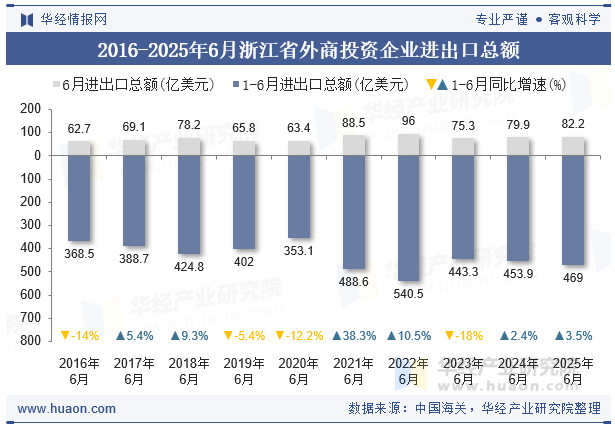 2016-2025年6月浙江省外商投资企业进出口总额