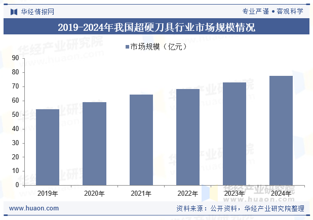 2019-2024年我国超硬刀具行业市场规模情况