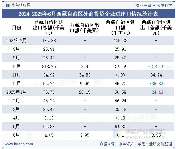 2024-2025年6月西藏自治区外商投资企业进出口情况统计表