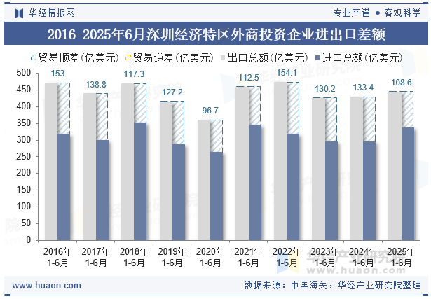 2016-2025年6月深圳经济特区外商投资企业进出口差额