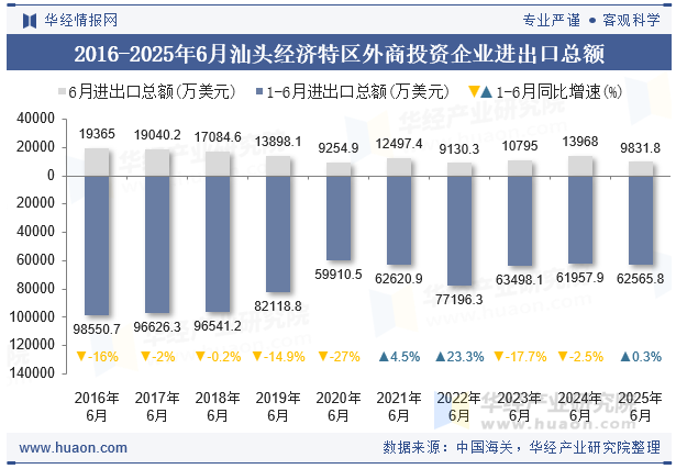 2016-2025年6月汕头经济特区外商投资企业进出口总额