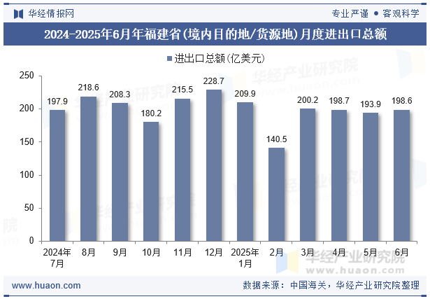 2024-2025年6月年福建省(境内目的地/货源地)月度进出口总额