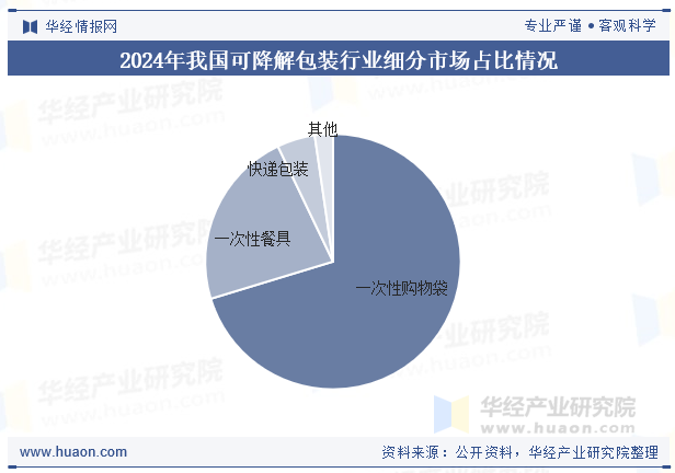 2024年我国可降解包装行业细分市场占比情况