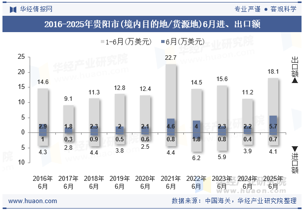 2016-2025年贵阳市(境内目的地/货源地)6月进、出口额