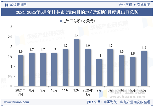 2024-2025年6月年桂林市(境内目的地/货源地)月度进出口总额