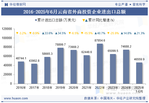 2016-2025年6月云南省外商投资企业进出口总额