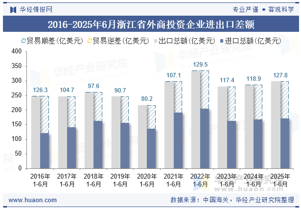 2016-2025年6月浙江省外商投资企业进出口差额