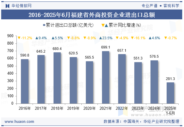 2016-2025年6月福建省外商投资企业进出口总额