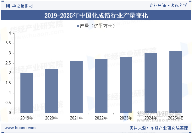 2019-2025年中国化成箔行业产量变化