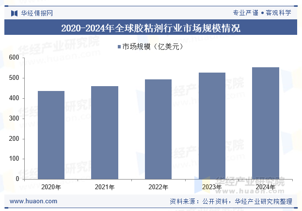 2020-2024年全球胶粘剂行业市场规模情况