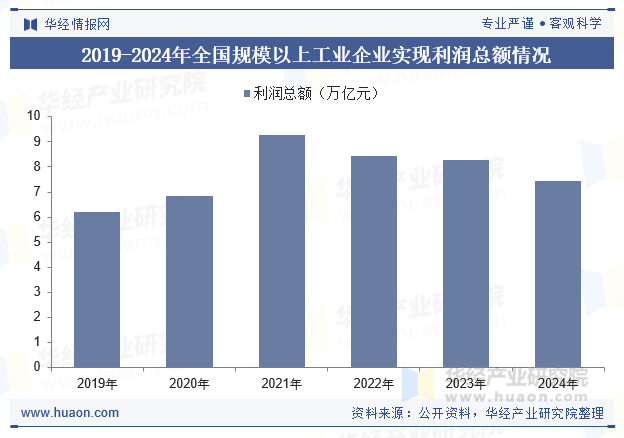 2019-2024年全国规模以上工业企业实现利润总额情况