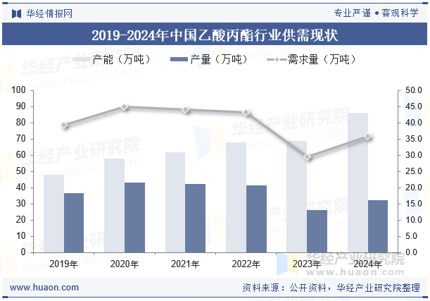 2019-2024年中国乙酸丙酯行业供需现状