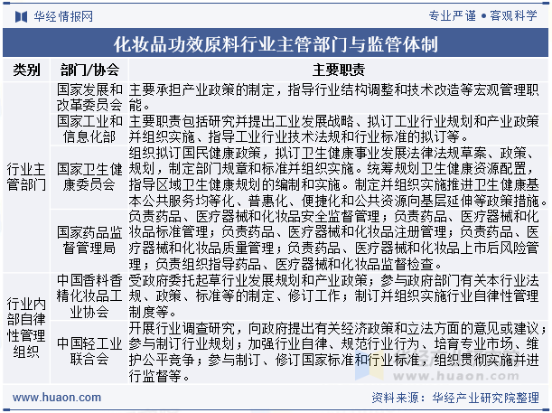 化妆品功效原料行业主管部门与监管体制