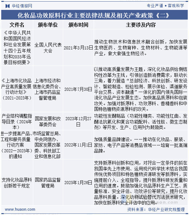 化妆品功效原料行业主要法律法规及相关产业政策《二》