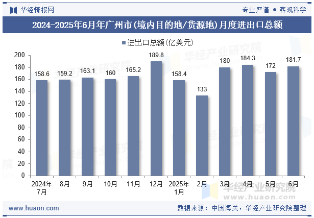 2024-2025年6月年广州市(境内目的地/货源地)月度进出口总额