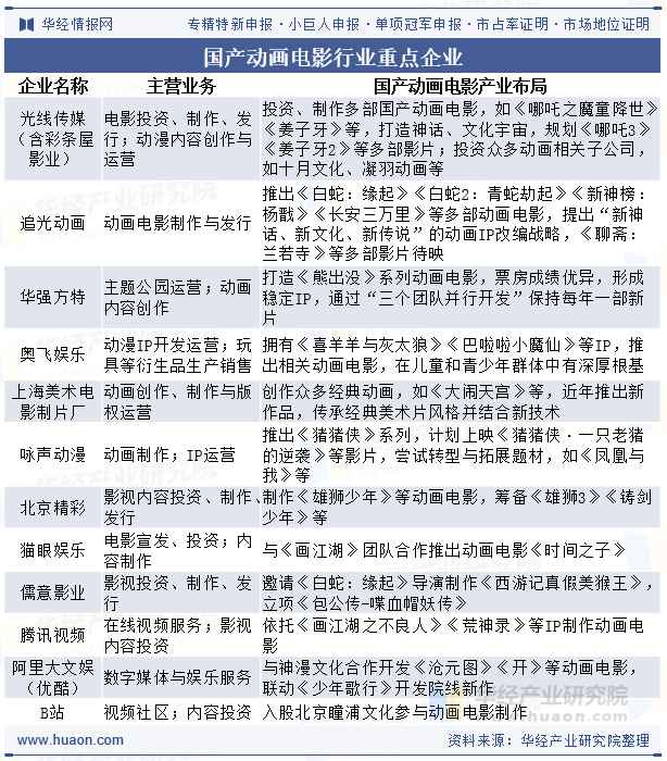 国产动画电影行业重点企业