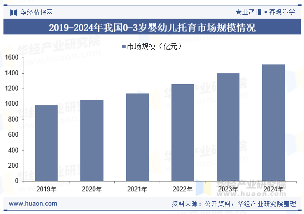 2019-2024年我国0-3岁婴幼儿托育市场规模情况