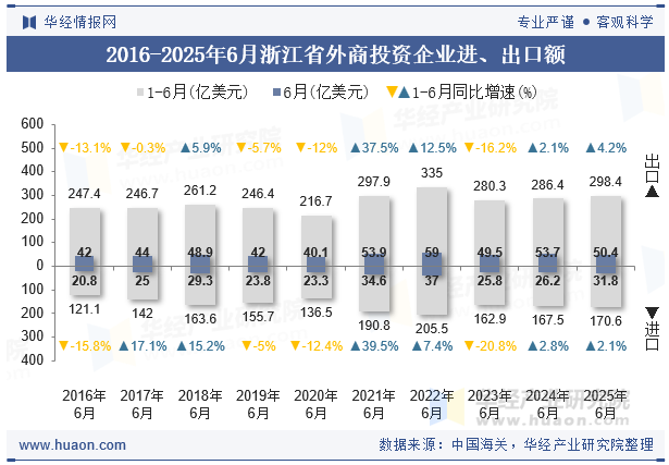 2016-2025年6月浙江省外商投资企业进、出口额
