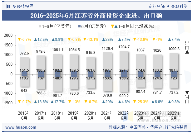 2016-2025年6月江苏省外商投资企业进、出口额