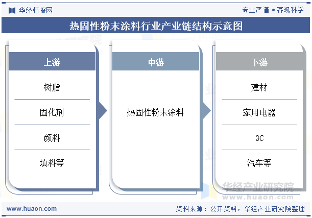 热固性粉末涂料行业产业链结构示意图